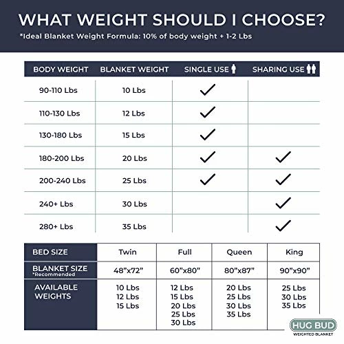 Hug Bud Weighted Blanket - 80" X 87" - 35-lbs - No Cover Required - Fits Queen/King Size Bed - For 180-230-lb Adult - Silky Minky Grey - Premium Glass Beads - Calming Stimulation Sensory Relaxation 4 Hug Bud Weighted Blanket - 80" X 87" - 35-lbs - No Cover Required - Fits Queen/King Size Bed - For 180-230-lb Adult - Silky Minky Grey - Premium Glass Beads - Calming Stimulation Sensory Relaxation - Image 2